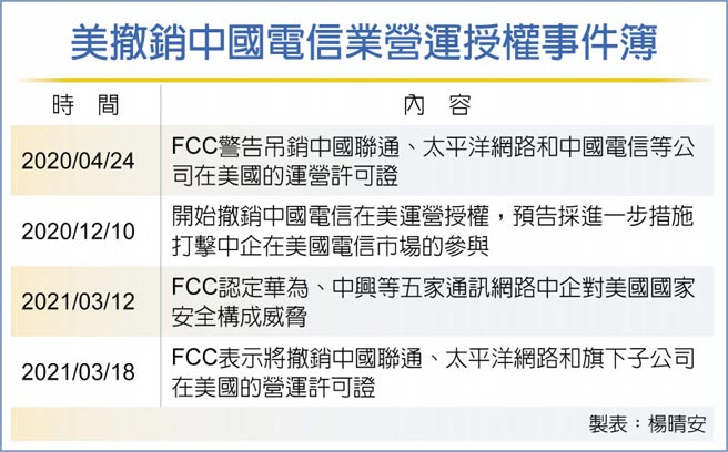 美撤销中国电信业营运授权事件簿