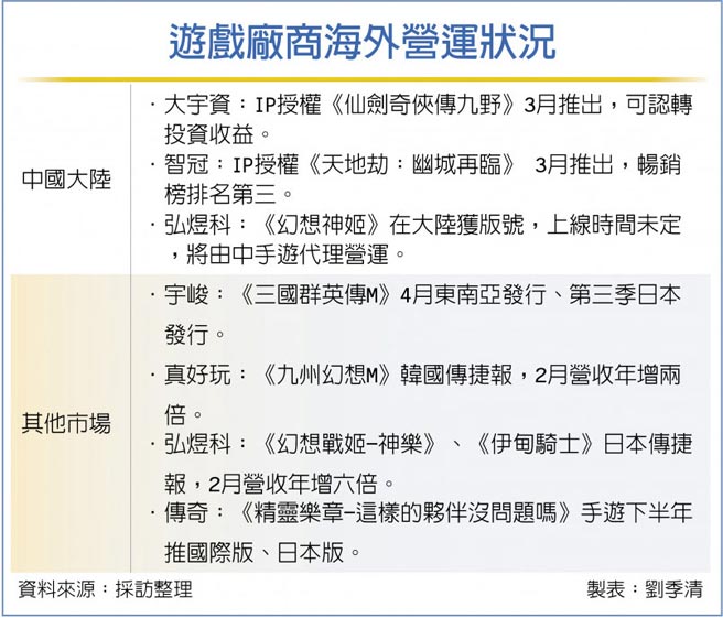 游戏厂商海外营运状况