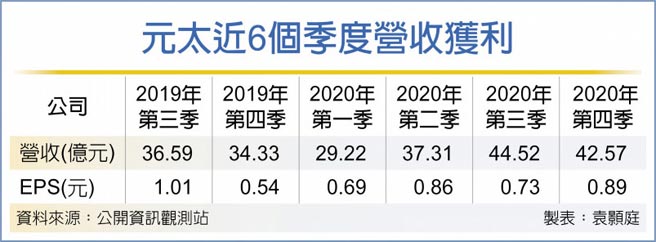 元太近6个季度营收获利