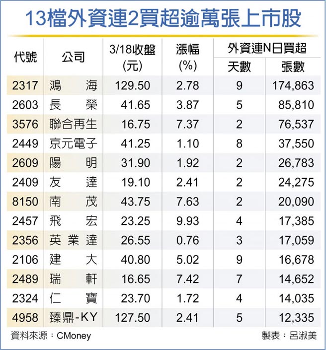 13檔外资连2买超逾万张上市股
