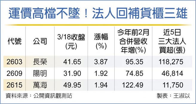 外资回补货柜三雄旺 证券 工商时报