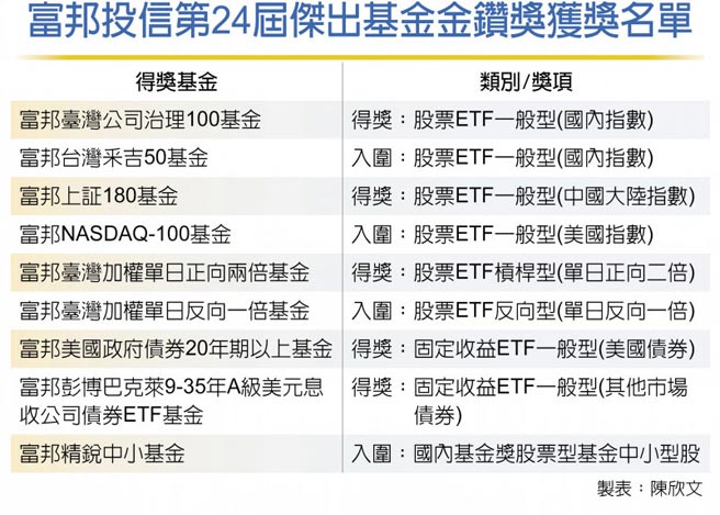 富邦投信第24届杰出基金金钻奖获奖名单