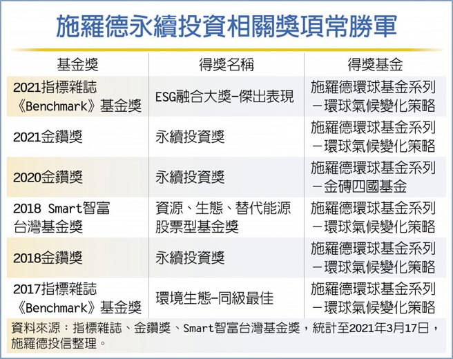 施罗德永续投资相关奖项常胜军
