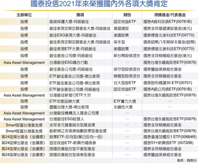 國泰投信2021年來榮獲國內外各項大獎肯定