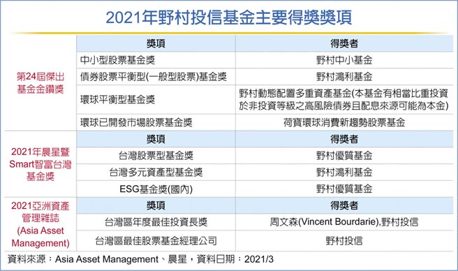 2021年野村投信基金主要得奖奖项