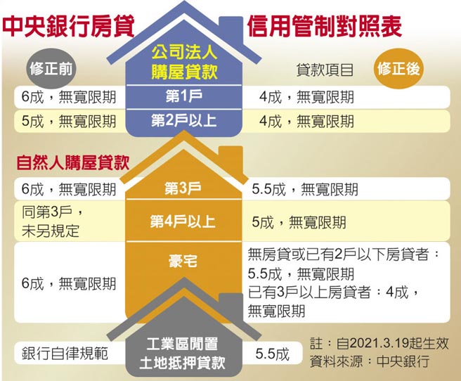 中央银行房贷信用管制对照表