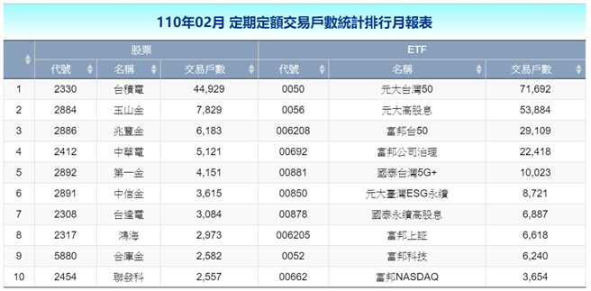 證交所110年02月 定期定額交易戶數統計排行月報表。