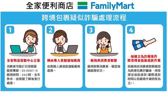 统一及全家两大超商，现在可协助民眾办理诈骗包裹退款事宜。(翻摄照片／林郁平台北传真)