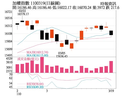 加權指數日線圖