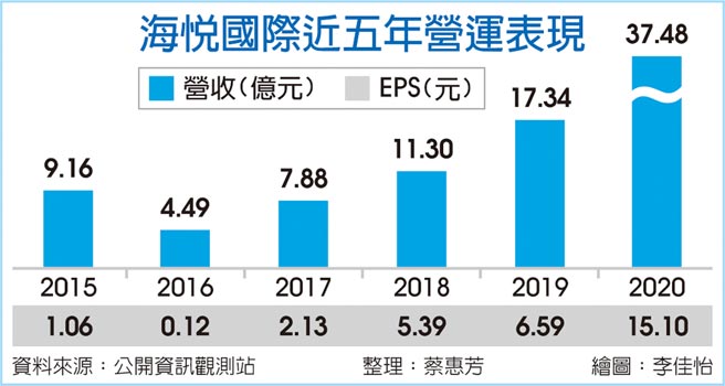 海悦国际近五年营运表现