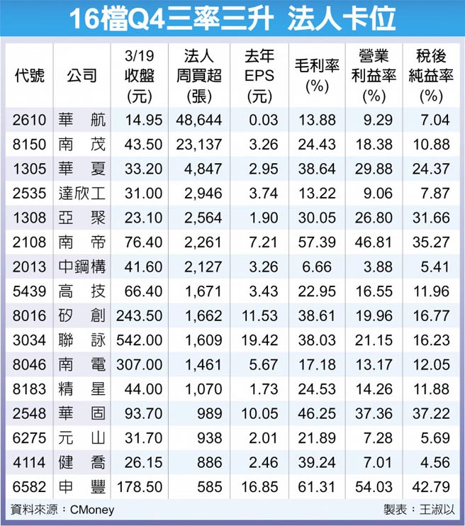 16檔Q4三率三升 法人卡位