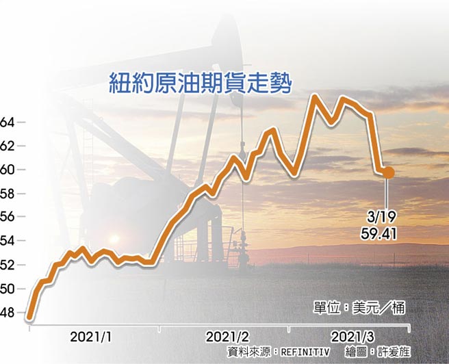 纽约原油期货走势