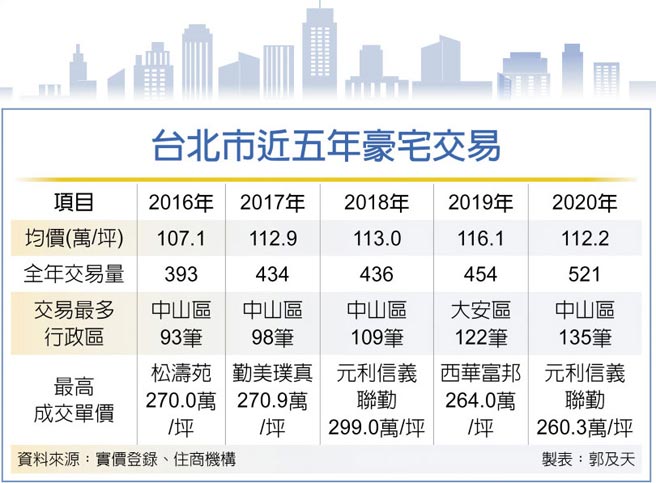 台北市近五年豪宅交易