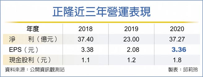 正隆近三年营运表现