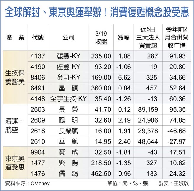 全球解封、东京奥运举办！消费復甦概念股受惠
