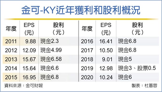 金可-KY近年獲利和股利概況