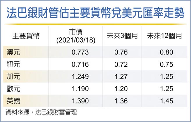 法巴银财管估主要货币兑美元匯率走势