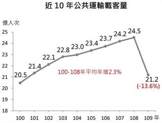 交通部統計發現，2020年受新冠肺炎疫情影響，公共運輸量退回9年前水準。（摘自交通部／陳祐誠傳真）