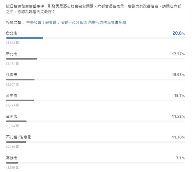 《LINE Today》近日針對「六都之中，你認為哪裡治安最好？」進行網路投票，最終結果出爐，有20.8％的網友認為台北市的治安最好。(翻攝《LINE Today》)