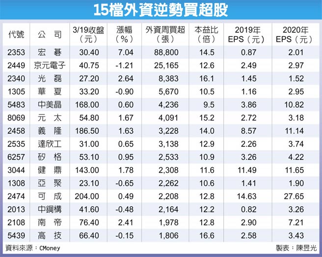 15檔外资逆势买超股