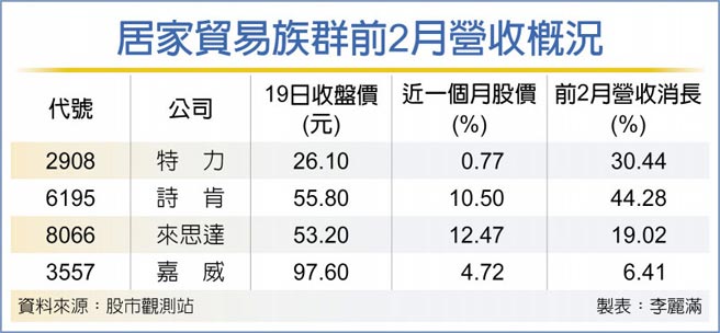 特力 詩肯 來思達接單熱宅經濟燒居家貿易股出運 財經要聞 工商時報