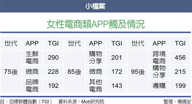 女性电商类APP触及情况