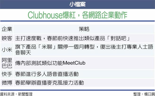 Clubhouse爆红，各网路企业动作