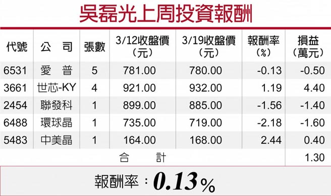 吴磊光上周投资报酬