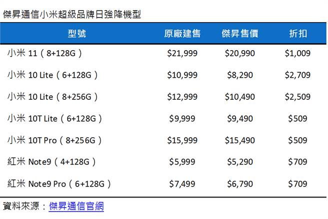 杰升通信小米超级品牌日降价机型 。（杰升通信提供／黄慧雯台北传真）
