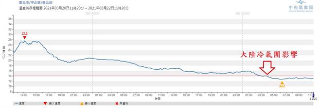 郑明典PO出台北3月20日11时到22日11时的气温变化图，从27度骤降到14度。(翻摄自郑明典脸书)