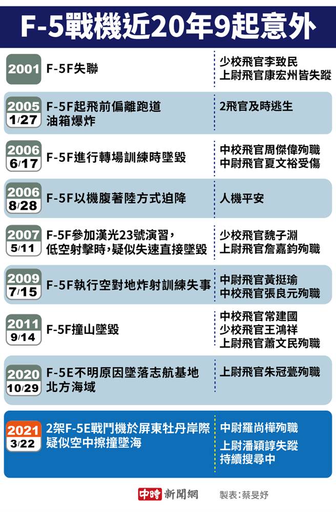 F5战机失事一览表