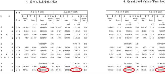 我国近年凤梨产值。（黄子哲提供）