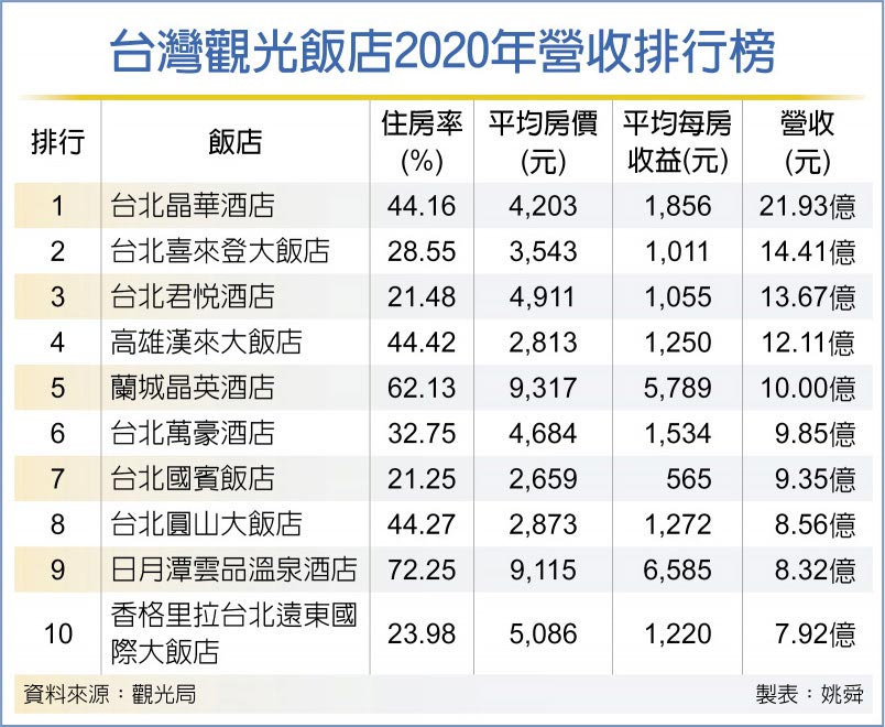 台灣觀光飯店2020年營收排行榜