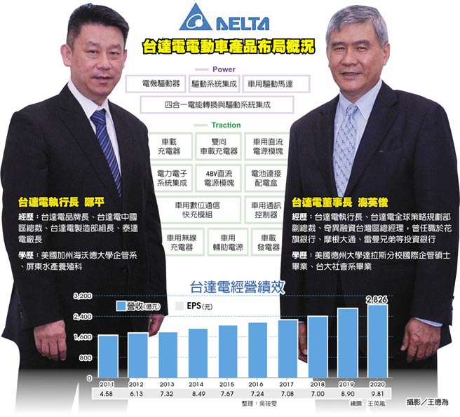 台达电电动车产品布局概况、台达电经营绩效