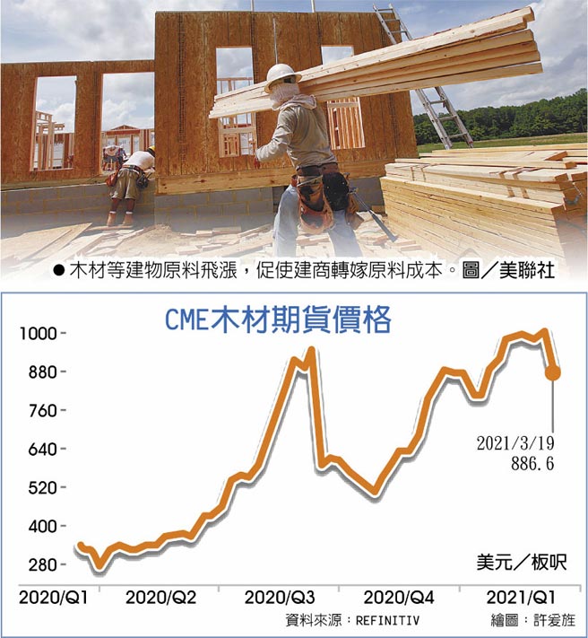 　CME木材期货价格
　●木材等建物原料飞涨，促使建商转嫁原料成本。图／美联社