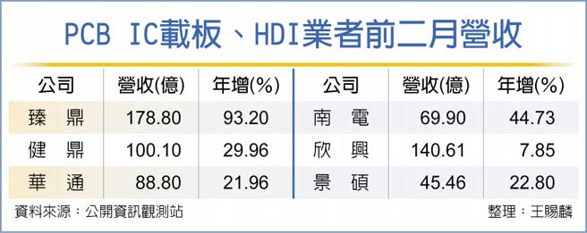 PCB IC载板、HDI业者前二月营收