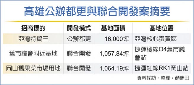 高雄公办都更与联合开发案摘要
