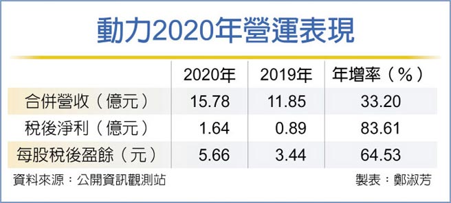 动力2020年营运表现
