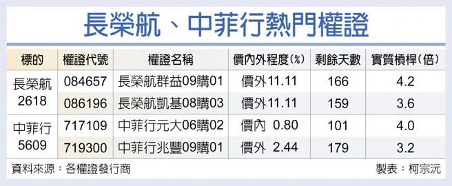长荣航、中菲行热门权证