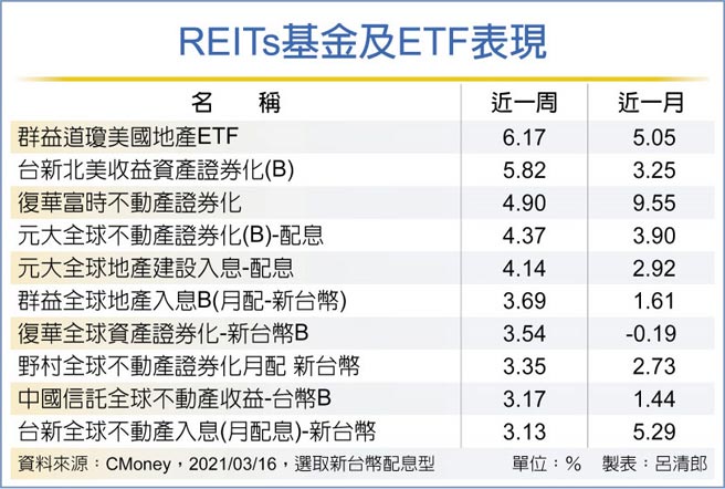 REITs基金及ETF表现