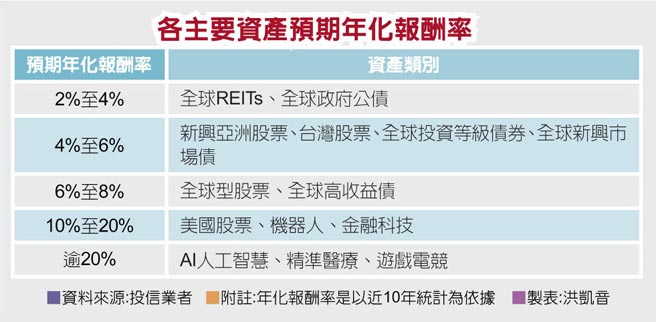 各主要资产预期年化报酬率