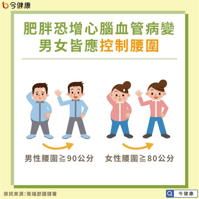 肥胖不只增加癌症风险，对心、脑血管病变都有直接影响，建议不论男女皆应控制腰围。(图/今健康提供)