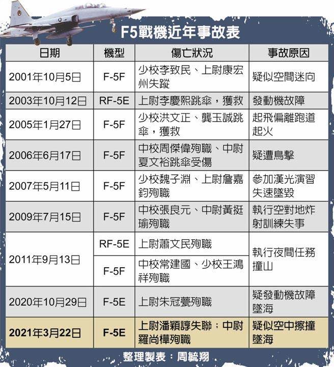 F-5战绩近20年曾发生多起事故。
