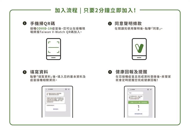 「Taiwan V-Watch疫苗接種-健康回報系統」加入流程。（HTC提供／黃慧雯台北傳真）
