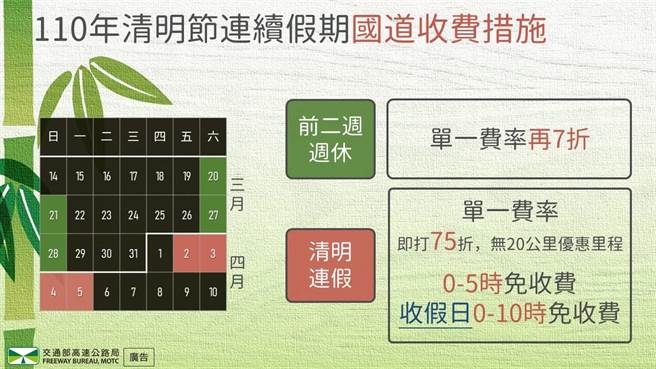 清明节连假高速公路预期将有大量旅游车潮，高速公路局提醒用路人儘量避开国道重点壅塞路段及时段，并可透过1968App查询国道主线及替代道路行车时间，选择是否改驶替代道路。(交通部提供)