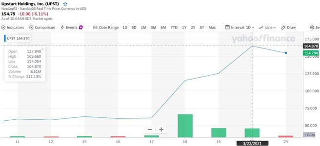 GME翻版？美国乡民靠这檔海捞，股价3天狂飙171％。（图／撷自YAHOO股市）