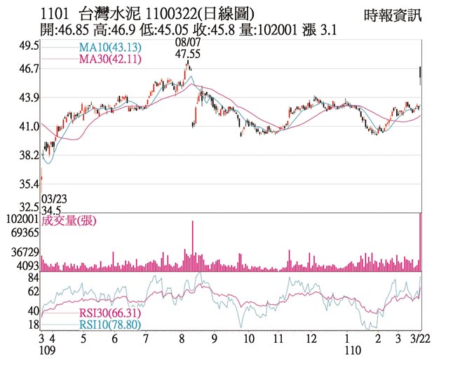 热门股 台泥价量齐扬短多气盛 证券 工商时报