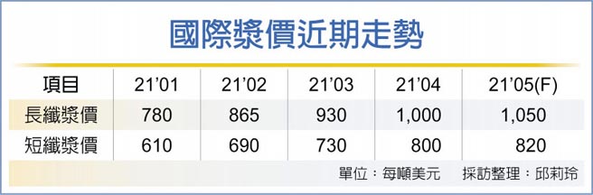 國際漿價近期走勢