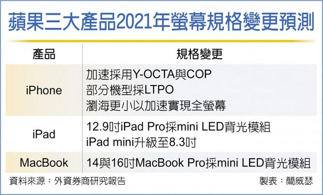 苹果三大产品2021年萤幕规格变更预测