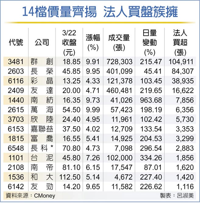 14檔价量齐扬 法人买盘簇拥